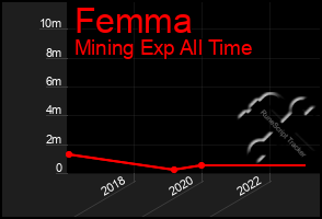 Total Graph of Femma