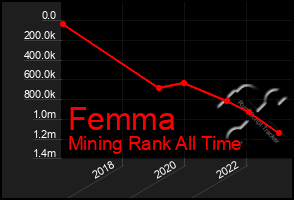 Total Graph of Femma