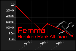 Total Graph of Femma