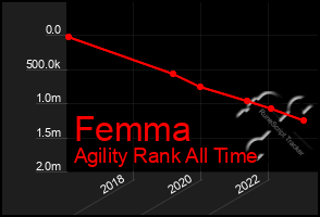 Total Graph of Femma