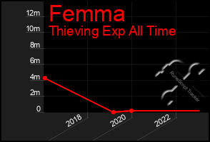 Total Graph of Femma