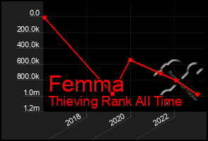 Total Graph of Femma