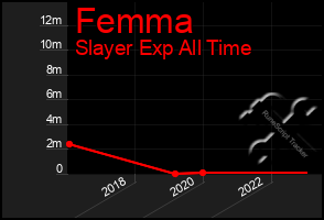 Total Graph of Femma