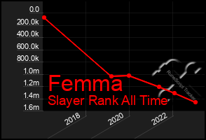 Total Graph of Femma