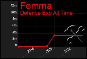 Total Graph of Femma