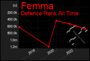 Total Graph of Femma