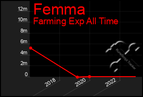 Total Graph of Femma