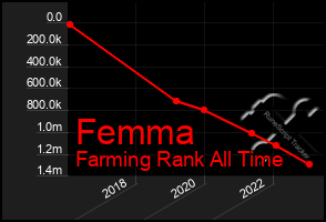 Total Graph of Femma