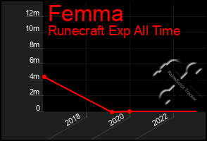 Total Graph of Femma