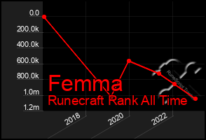 Total Graph of Femma