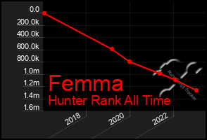 Total Graph of Femma