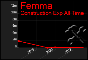 Total Graph of Femma