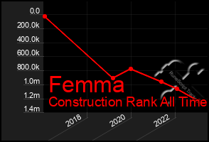 Total Graph of Femma