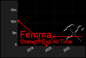 Total Graph of Femma
