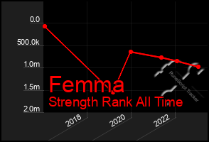 Total Graph of Femma
