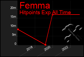 Total Graph of Femma