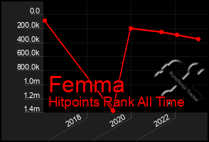 Total Graph of Femma