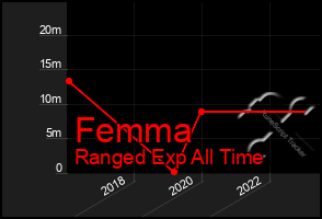 Total Graph of Femma