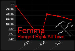 Total Graph of Femma