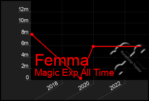 Total Graph of Femma