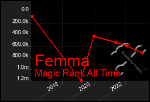 Total Graph of Femma