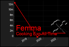 Total Graph of Femma