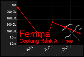 Total Graph of Femma