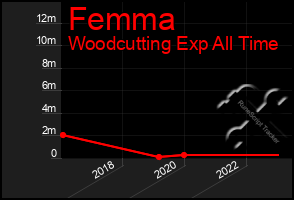 Total Graph of Femma