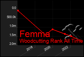 Total Graph of Femma