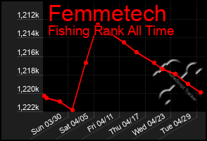 Total Graph of Femmetech