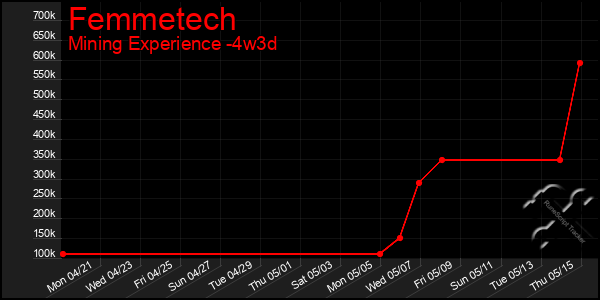 Last 31 Days Graph of Femmetech