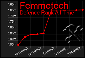Total Graph of Femmetech