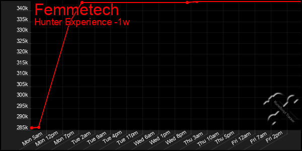 Last 7 Days Graph of Femmetech