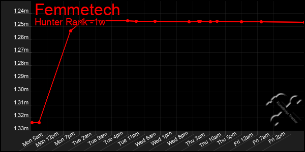 Last 7 Days Graph of Femmetech