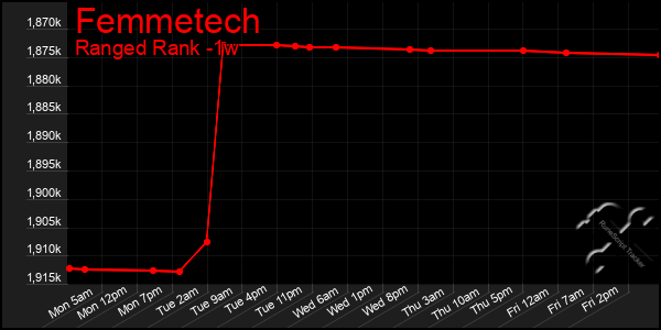Last 7 Days Graph of Femmetech