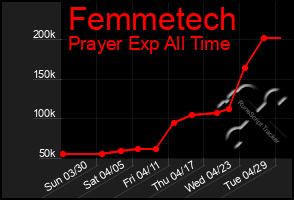 Total Graph of Femmetech