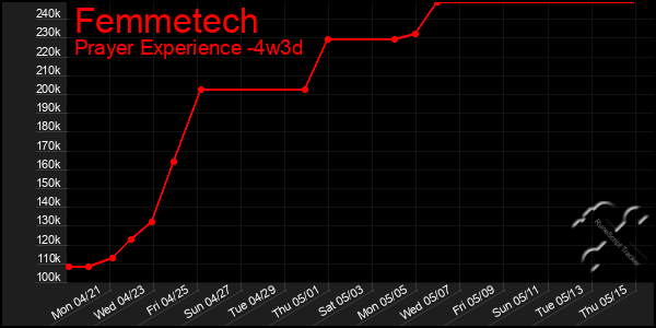 Last 31 Days Graph of Femmetech