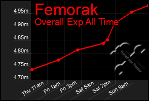 Total Graph of Femorak