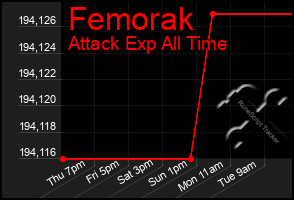 Total Graph of Femorak