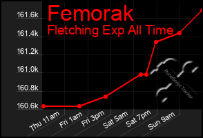 Total Graph of Femorak
