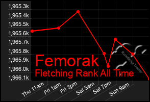 Total Graph of Femorak