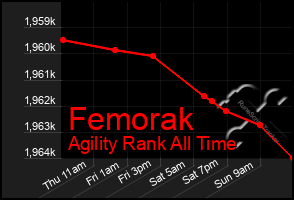 Total Graph of Femorak