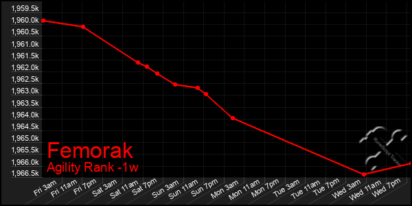 Last 7 Days Graph of Femorak