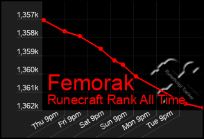 Total Graph of Femorak
