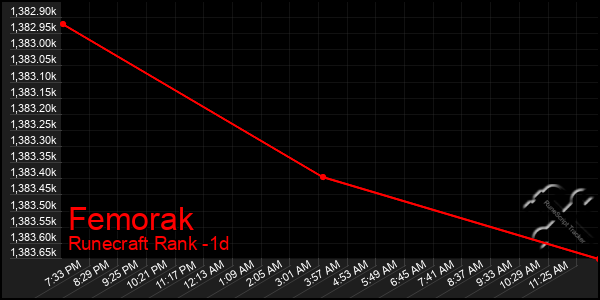 Last 24 Hours Graph of Femorak
