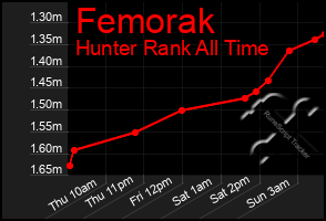 Total Graph of Femorak
