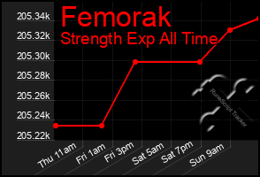 Total Graph of Femorak
