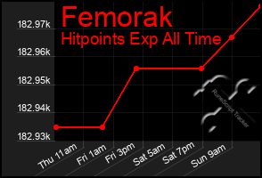 Total Graph of Femorak