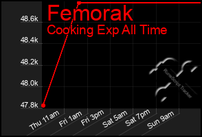 Total Graph of Femorak