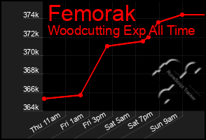 Total Graph of Femorak